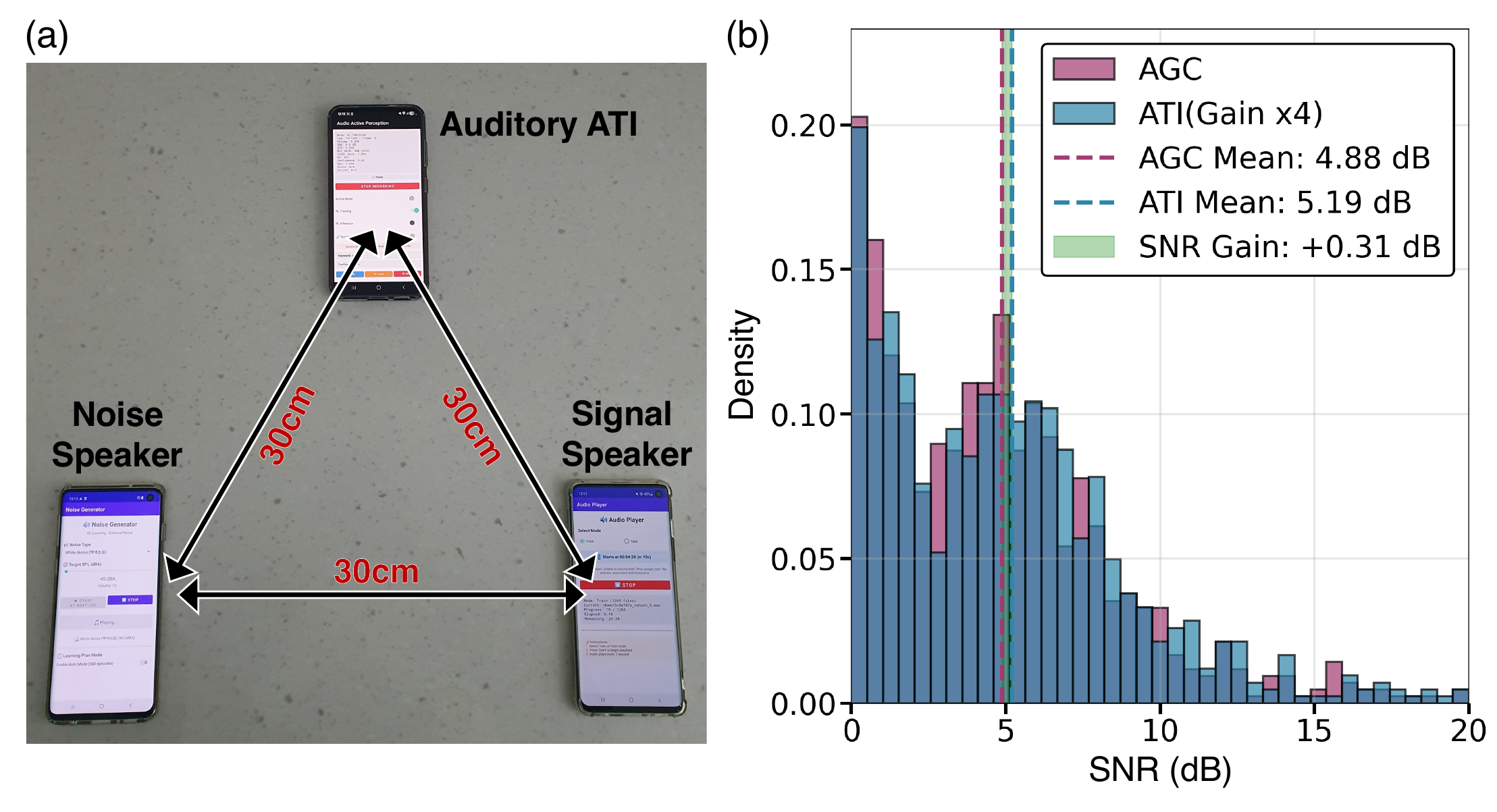 (a) Auditory ATI test setup with a noise speaker and a signal speaker each 30 cm from the recording phone. (b) SNR distribution: AGC mean 4.88 dB vs. ATI mean 5.19 dB, a +0.31 dB gain.