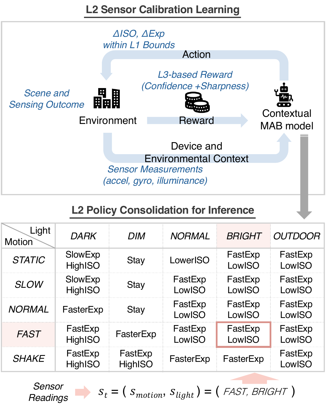 L2 sensor-calibration learning loop framed as a contextual multi-armed bandit, with action (ISO/exposure deltas within L1 bounds), L3-based reward (confidence + sharpness), and the consolidated motion-by-light policy table used at inference.