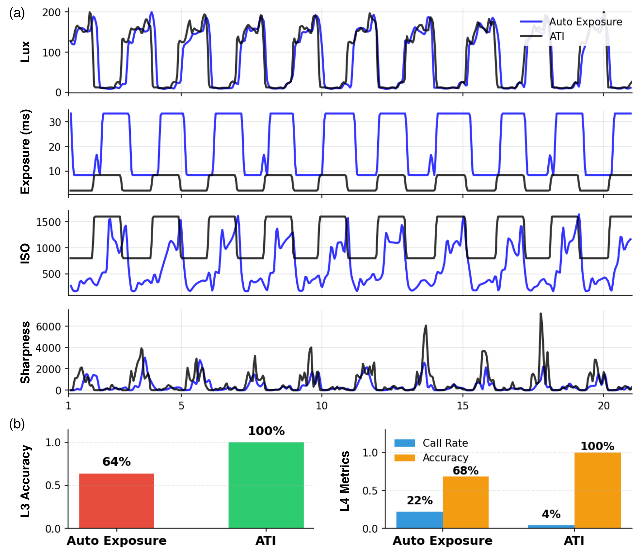Qualitative comparison on Teddy and Ping-pong Ball targets across four configurations: Auto-Exposure (AE), Electronic Image Stabilization, Brainstem (L1), and Brainstem (L1) + Cerebellum (L2). The combined L1+L2 column is sharpest and best-exposed.