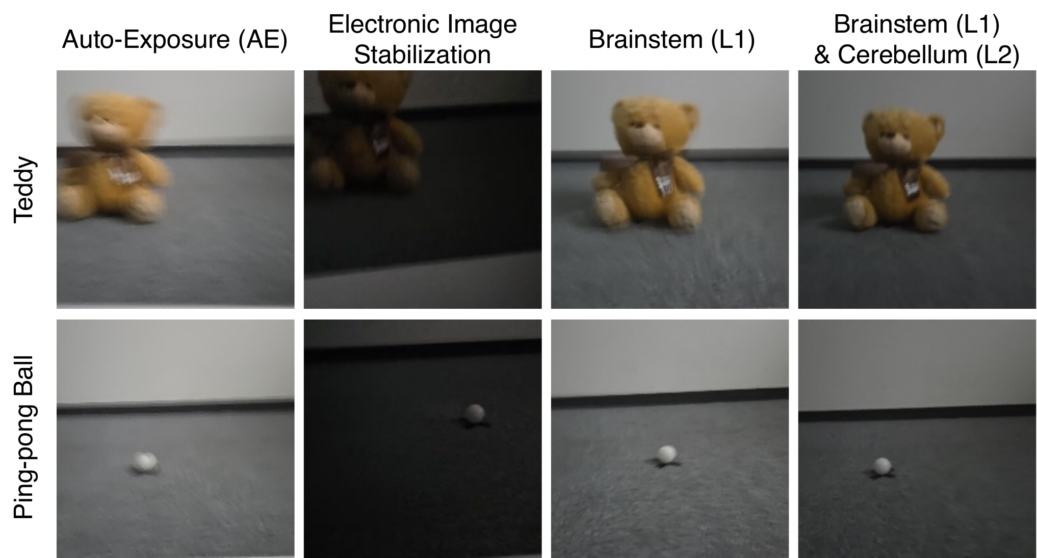 (a) Time series of lux, exposure, ISO, and sharpness for Auto-Exposure vs. ATI across a varying-light trajectory. (b) Bar charts: L3 accuracy rises from 64% to 100%, while L4 call rate falls from 22% to 4% with accuracy rising from 68% to 100%.